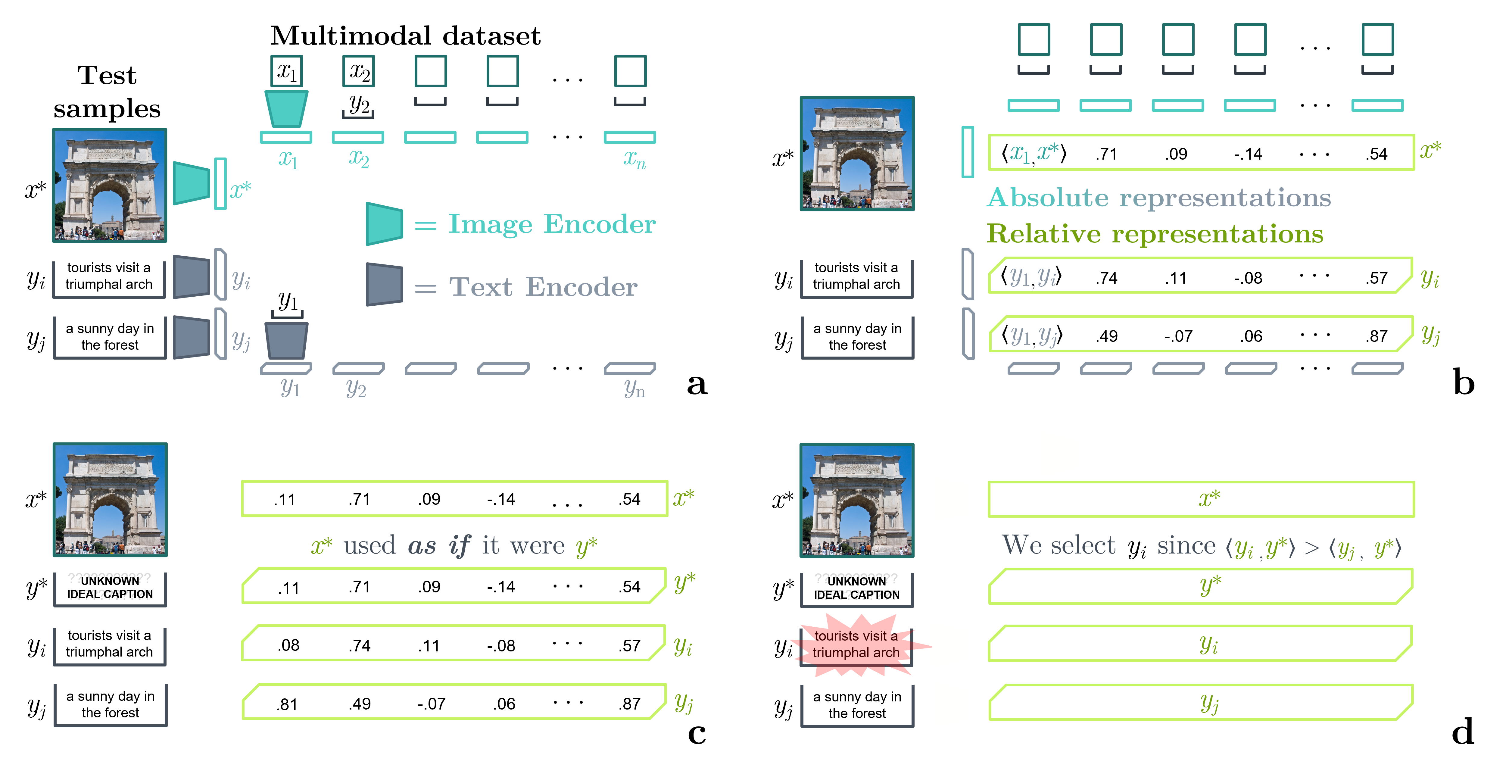 Zero-shot classification with ASIF