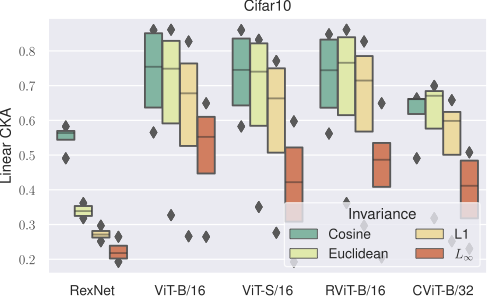 CKA similarity analysis on pretrained models
