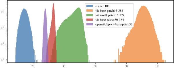 Embedding scale distributions