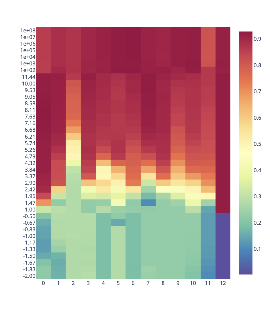 Scale invariance across layers