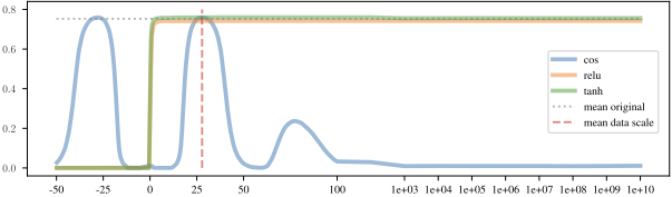 Scale invariance with different activations