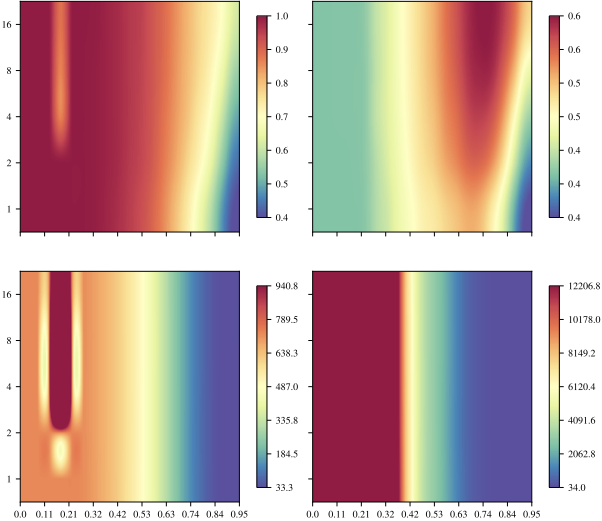 Sensitivity analysis