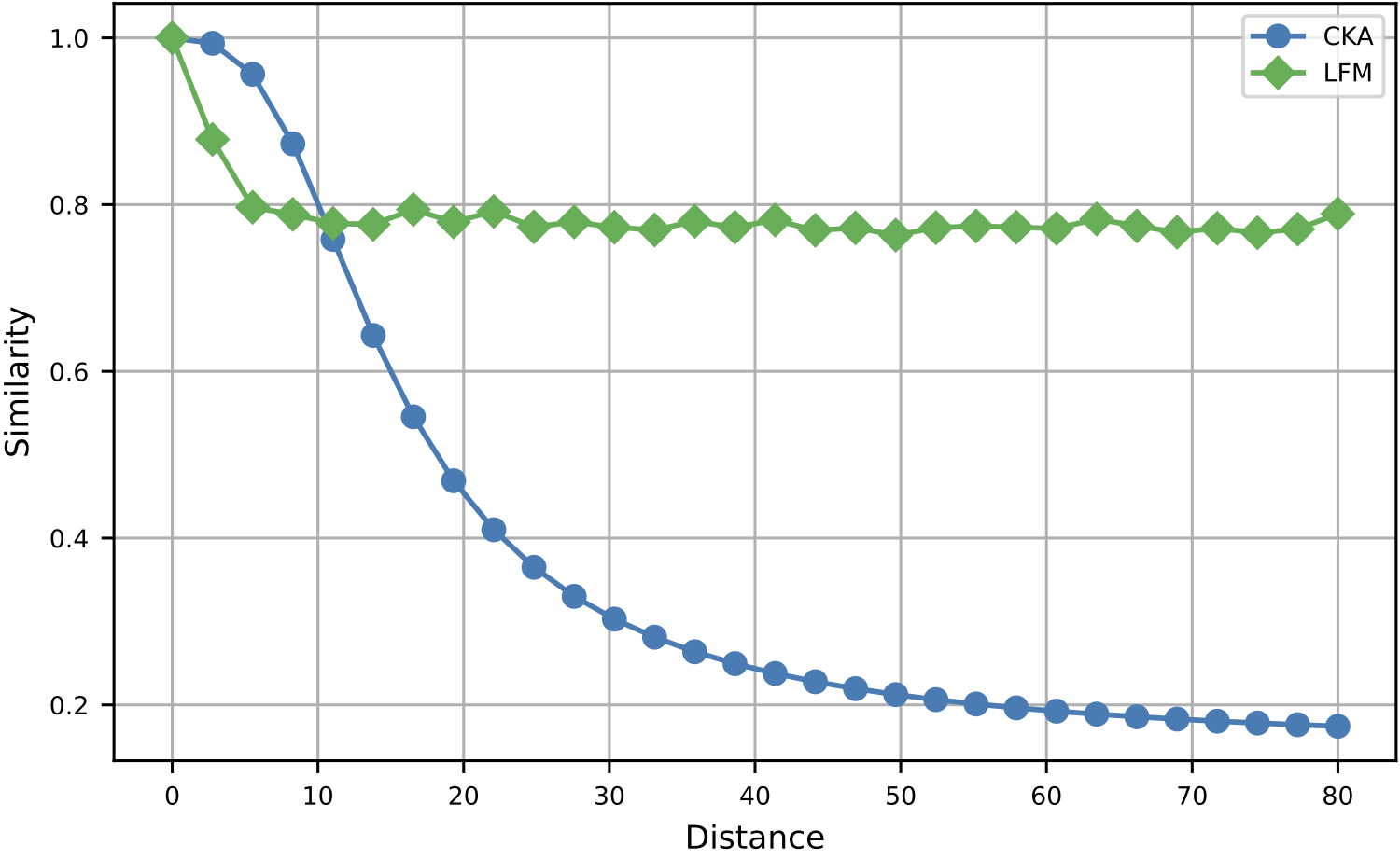 CKA vs LFM comparison