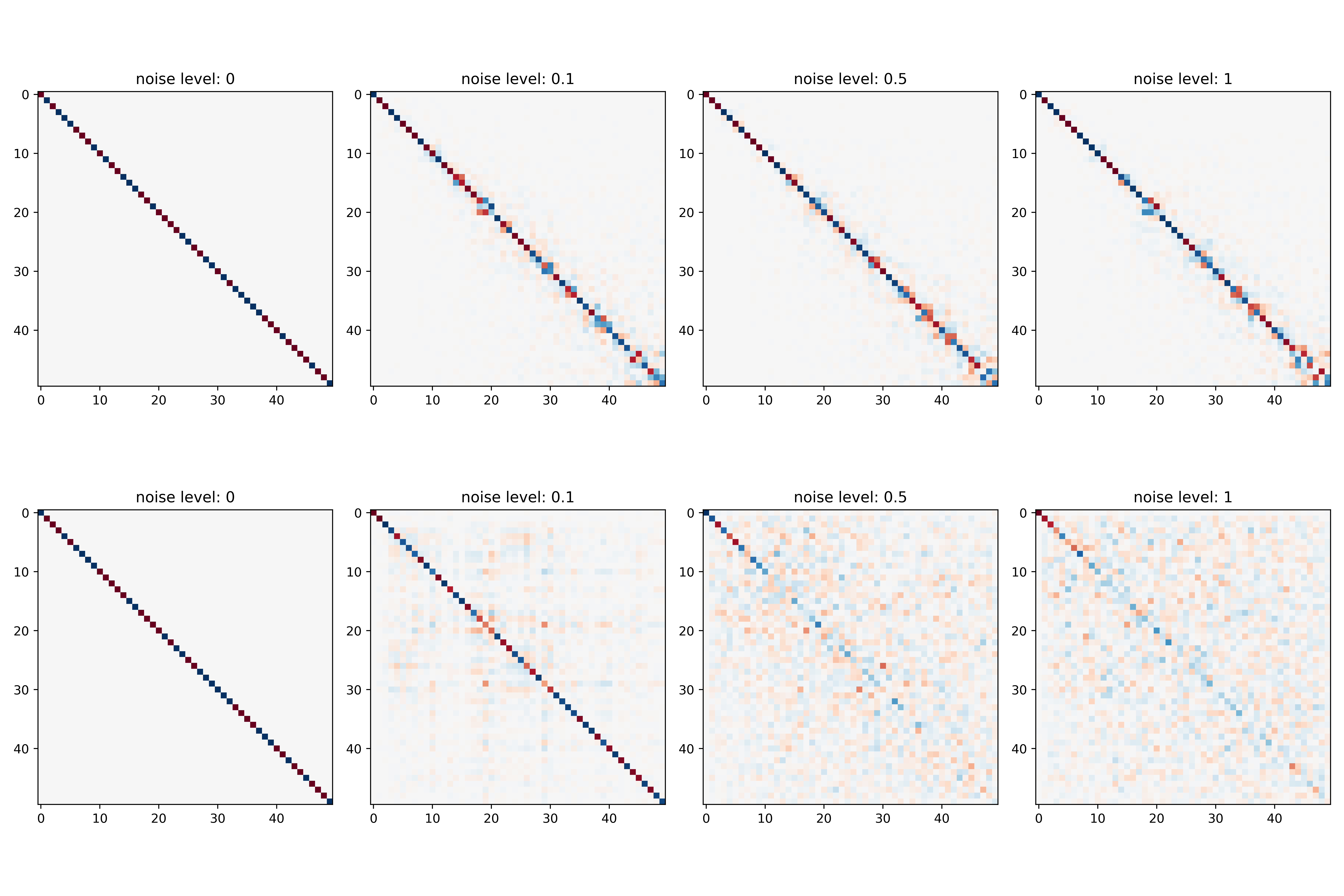 Functional maps under noise perturbations