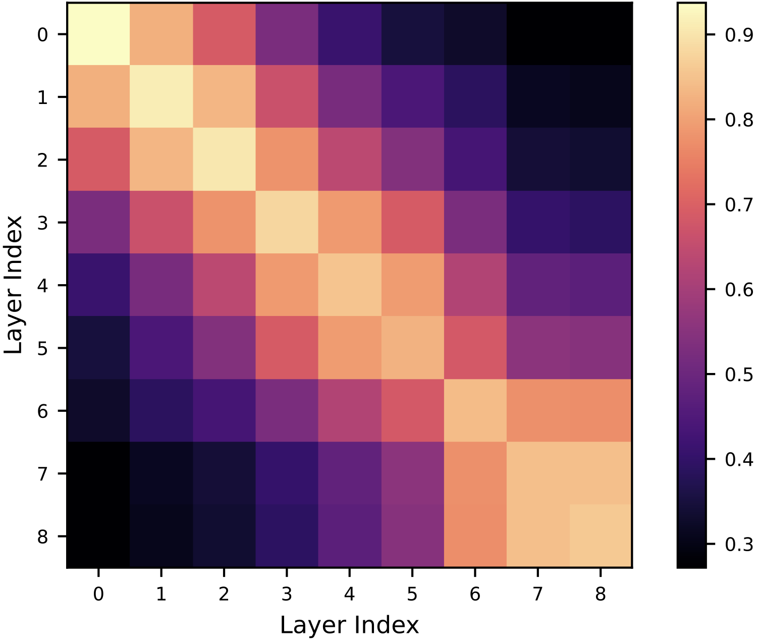 CKA similarity matrix