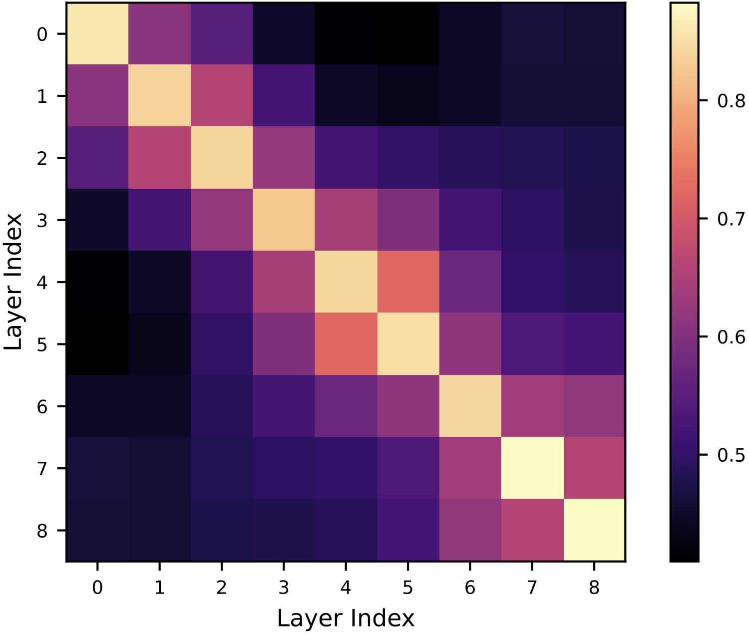 LFM similarity matrix