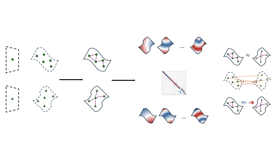 Latent Functional Maps overview