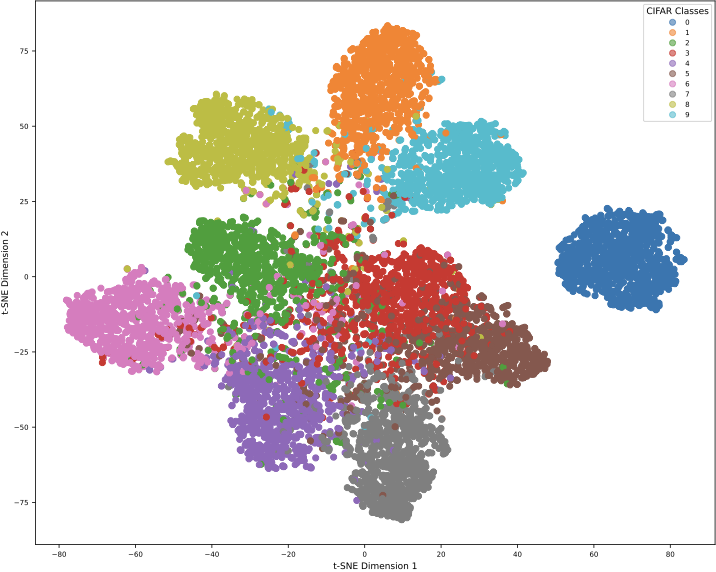 t-SNE visualization of CIFAR-10 latent space