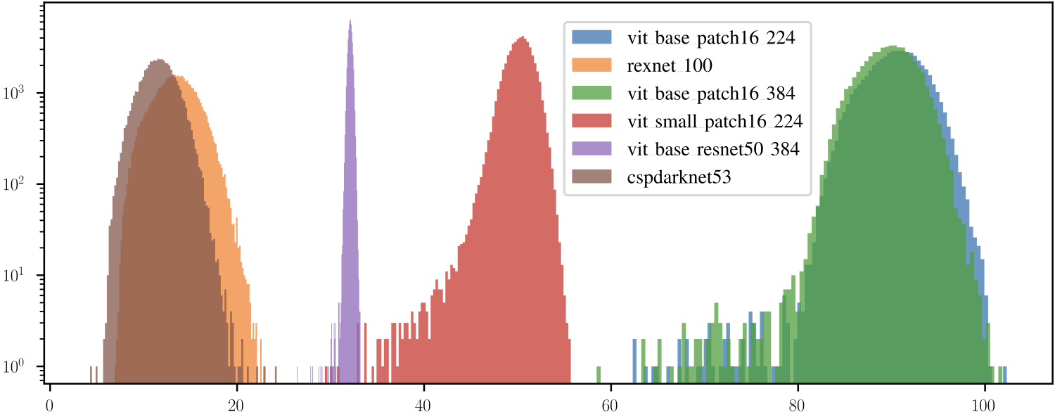 Scale distribution across encoders