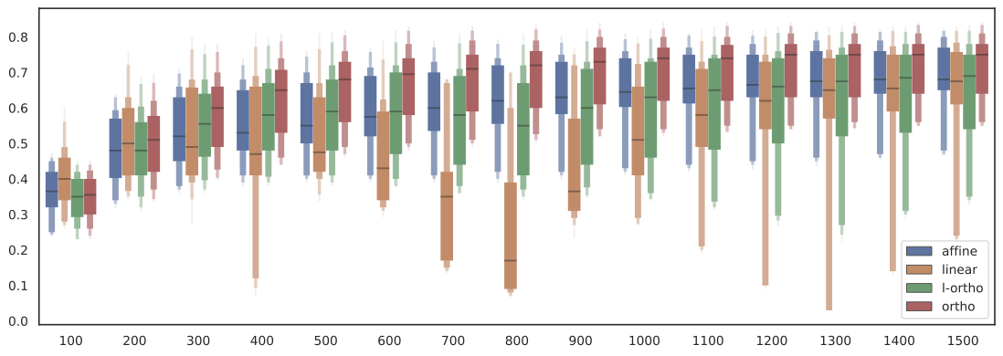 Sensitivity to anchor quantity