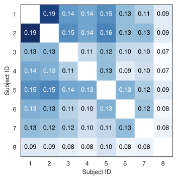 Similarity matrix