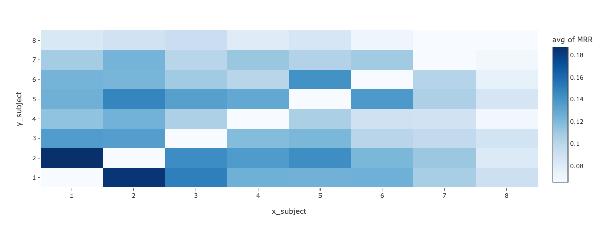 Cross-subject retrieval visualization