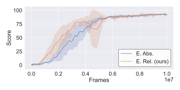 Boxing training curve