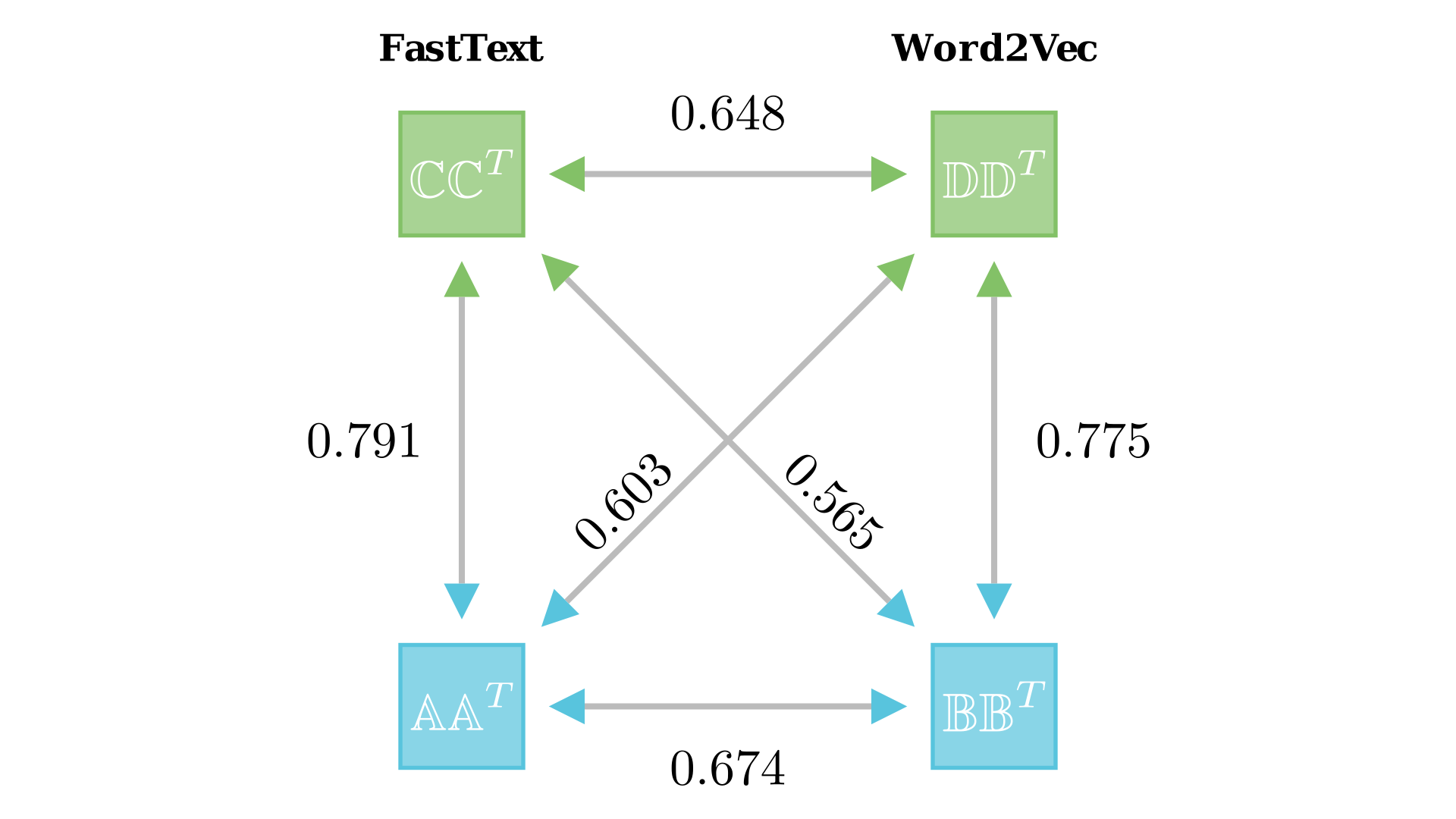 Word embeddings alignment