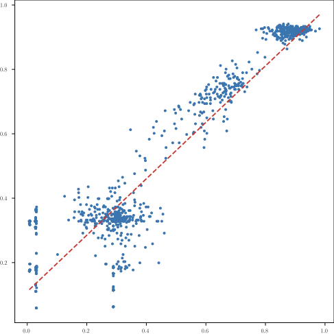 Performance vs latent similarity