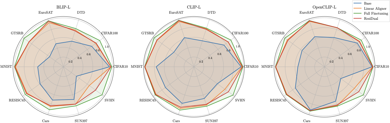 ResiDual performance comparison