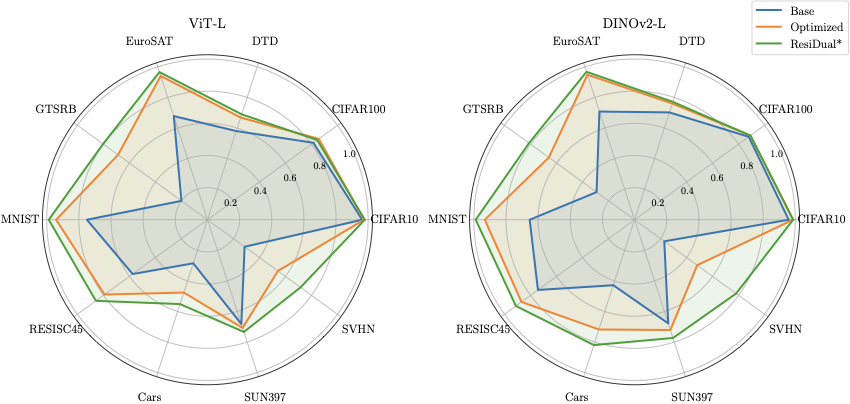 ResiDual performance on unimodal models