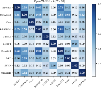 Jaccard similarity of selected heads across datasets