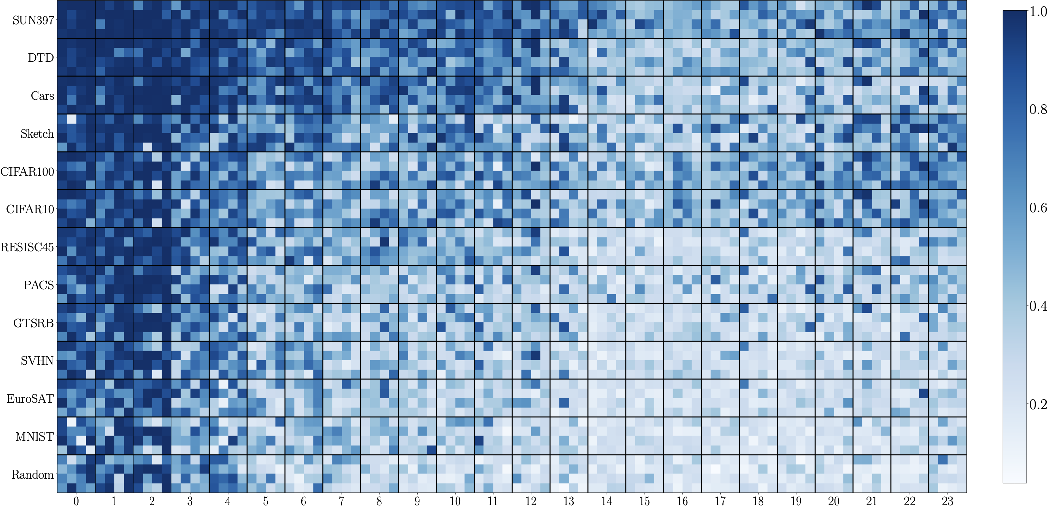 Cross-dataset head similarity