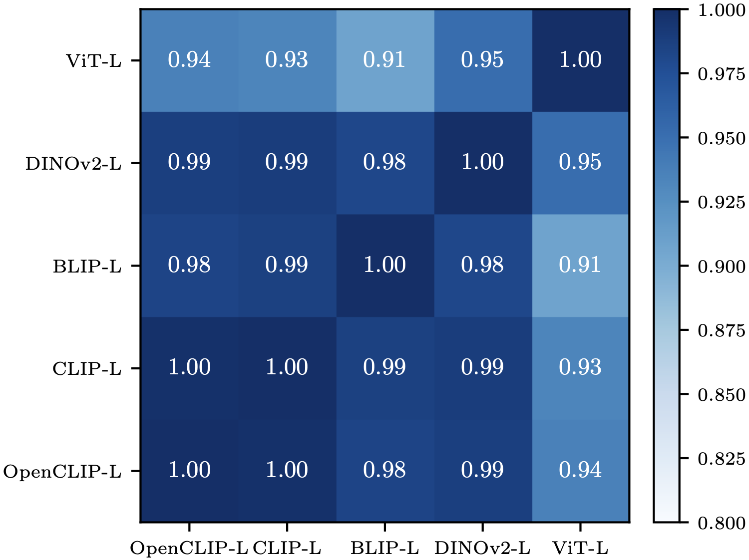 Cross-model consistency of dataset similarity