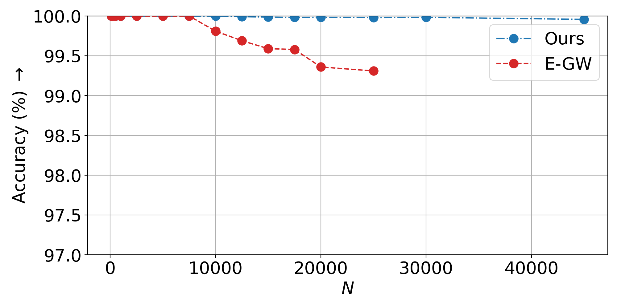 Accuracy scaling