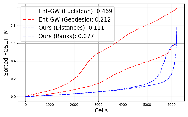 FOSCTTM ATAC to RNA