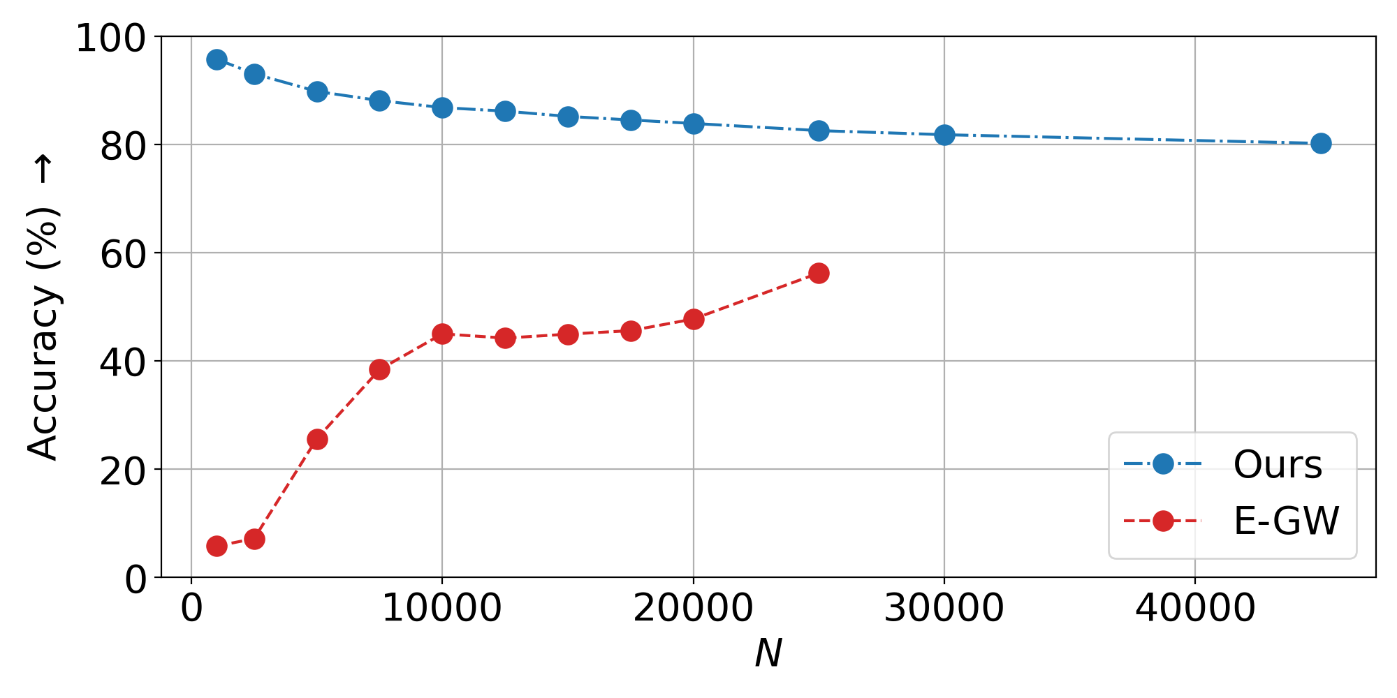 Non-isometric accuracy