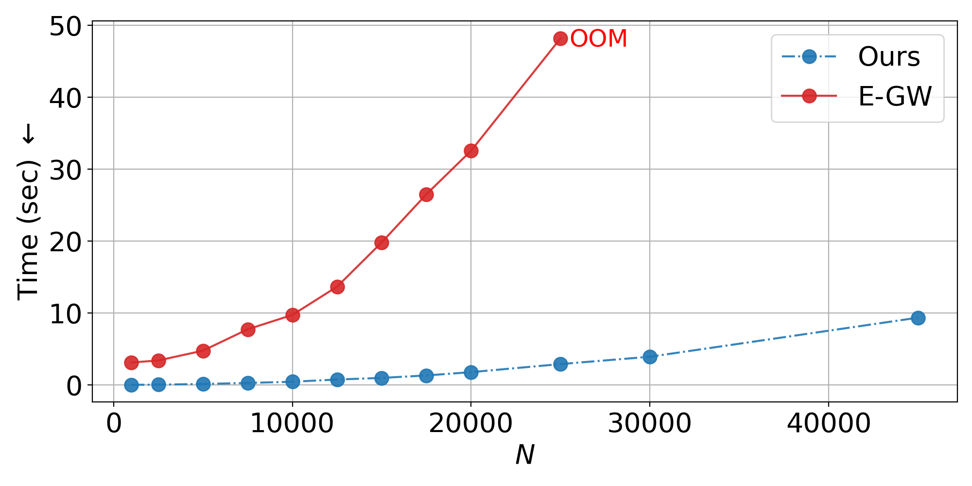 Non-isometric runtime