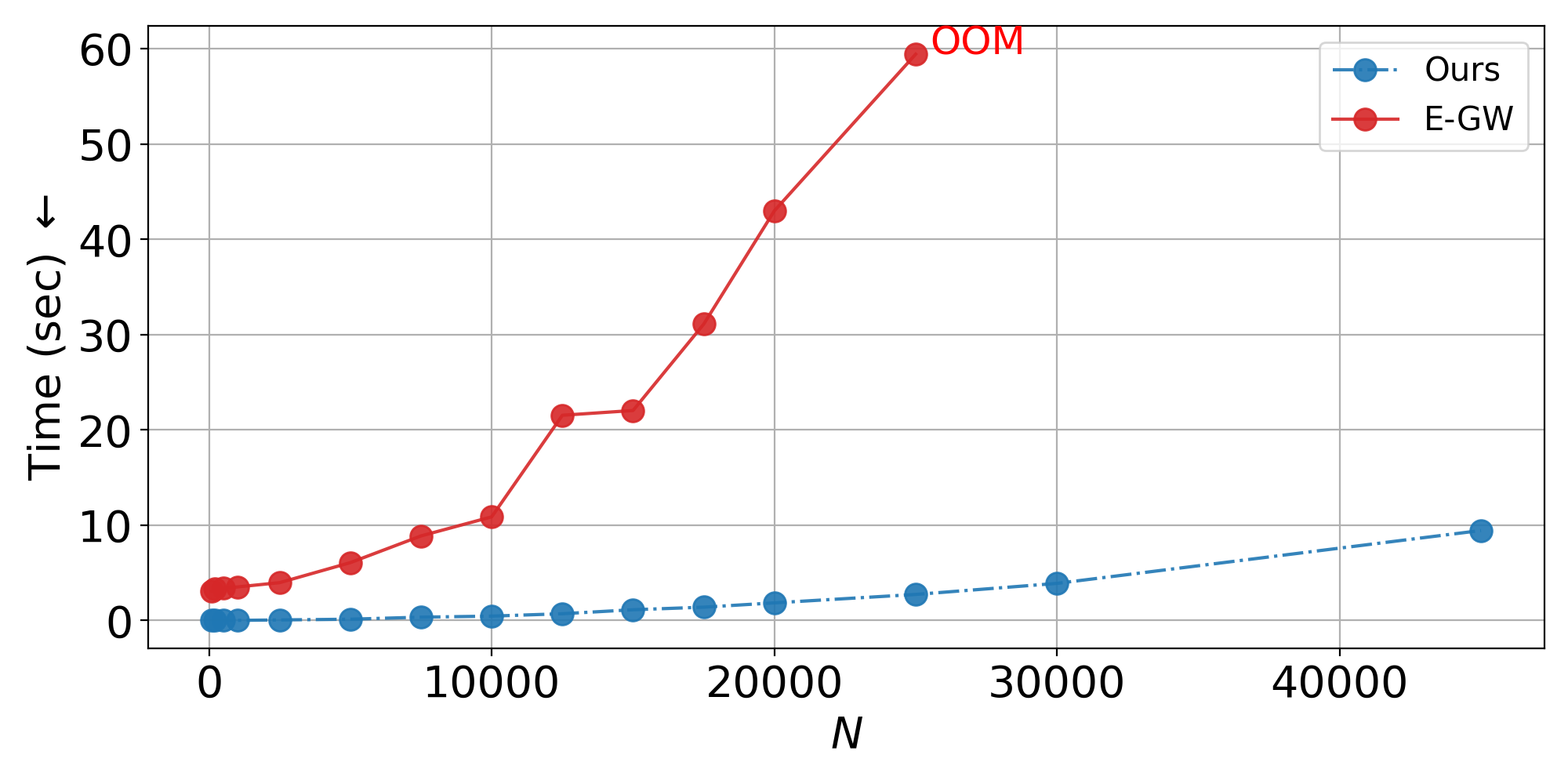 Runtime scaling