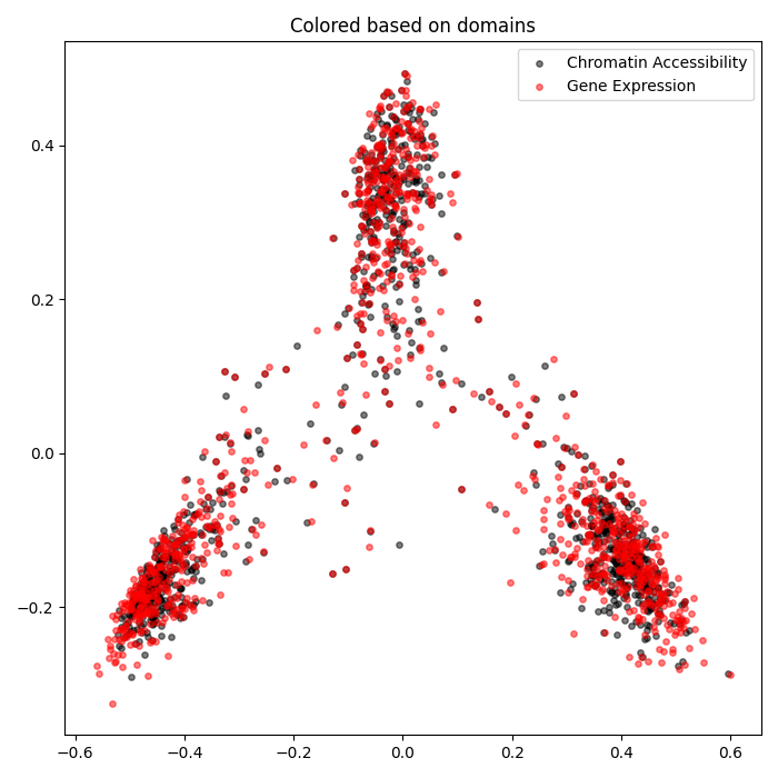 scSNARE domain alignment